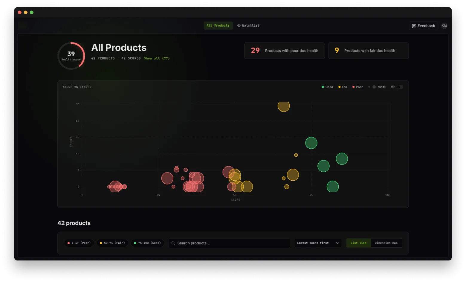 Portfolio health dashboard: score versus issues across every scored product, with poor and fair doc health counts